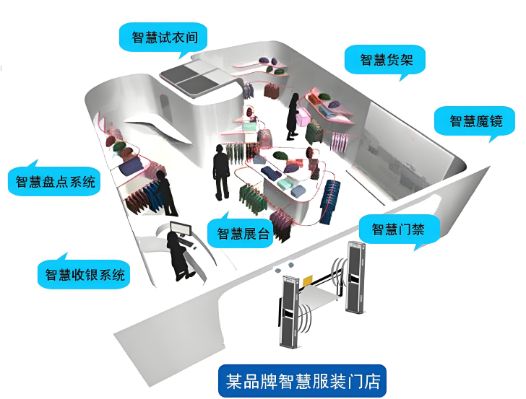 服裝門店貨物RFID智能管理解決方案